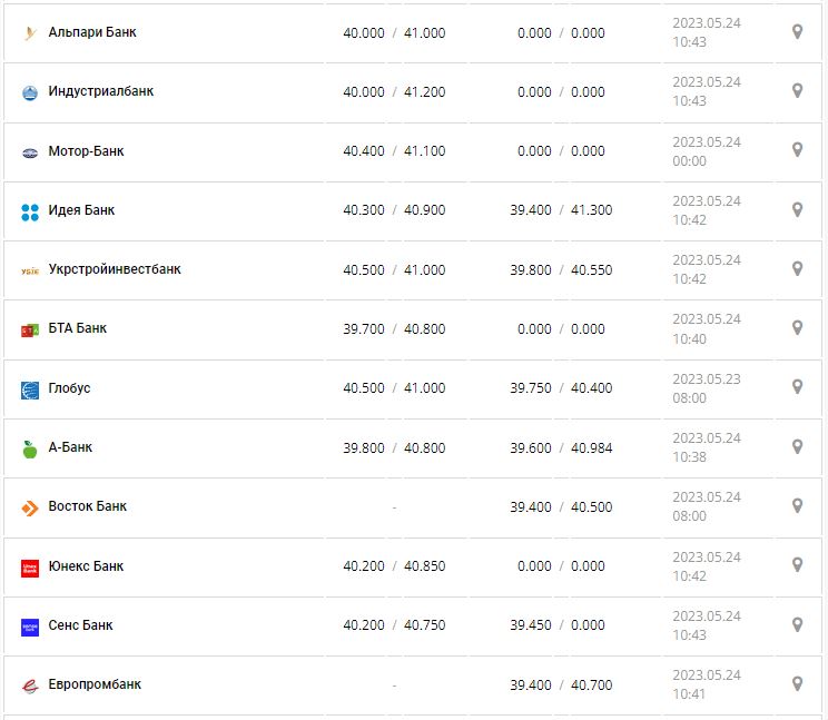 Курс валют в Украине 24 мая 2023: сколько стоит доллар и евро.