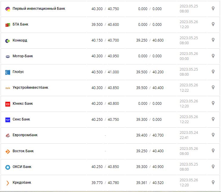 Курс валют в Украине 26 мая 2023: сколько стоит доллар и евро.