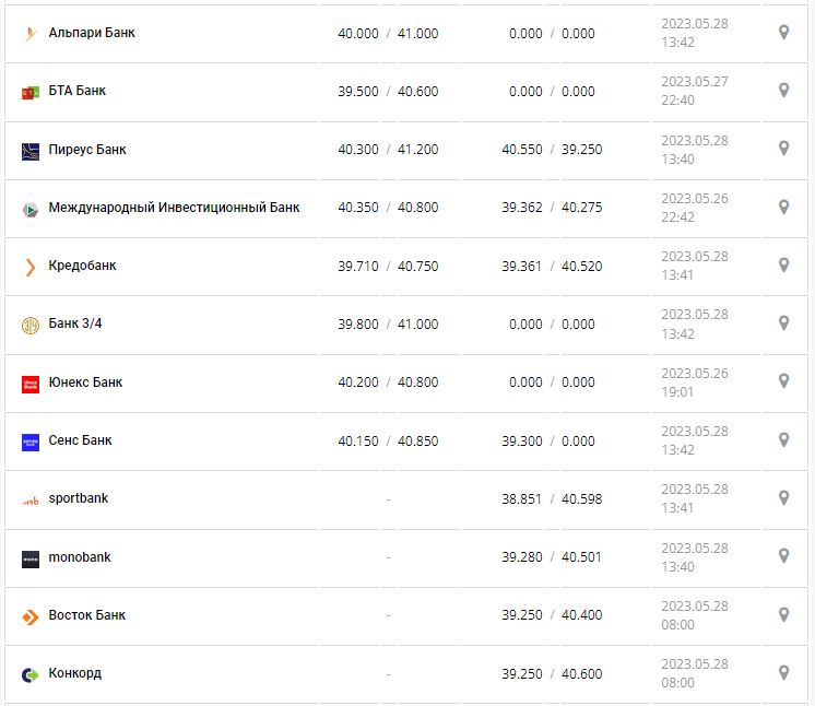 Курс валют в Україні 28 травня 2023 року: скільки коштує долар і євро.