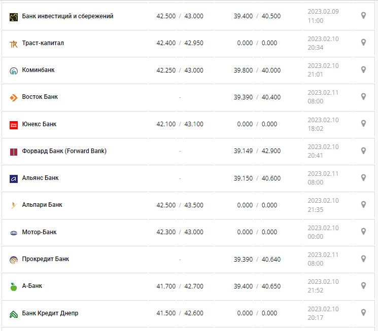 Курс валют в Україні 11 лютого 2023 року: скільки коштує долар і євро.
