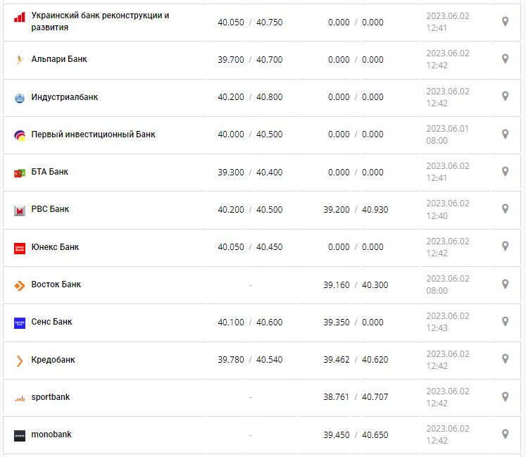 Курс валют в Україні 2 червня 2023 року: скільки коштує долар і євро.