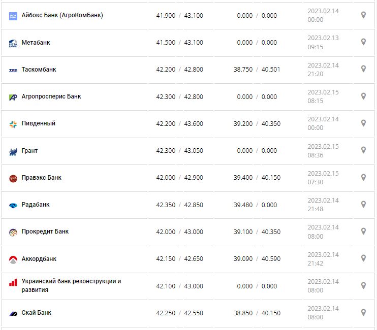 Курс валют в Україні 15 лютого 2023 року: скільки коштує долар і євро.