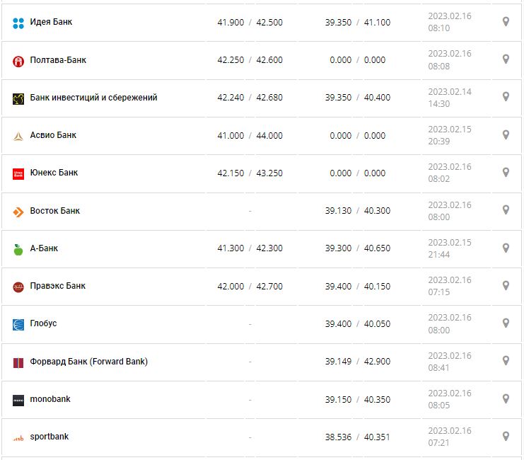 Курс валют в Україні 16 лютого 2023: скільки коштує долар і євро.