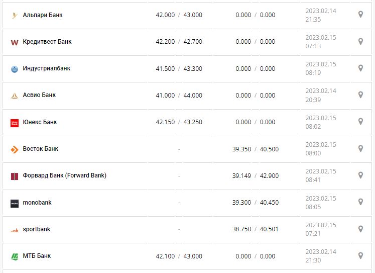 Курс валют в Україні 15 лютого 2023 року: скільки коштує долар і євро.