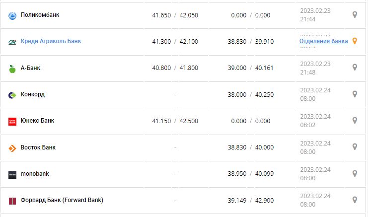 Курс валют в Україні 24 лютого 2023 року: скільки коштує долар і євро.