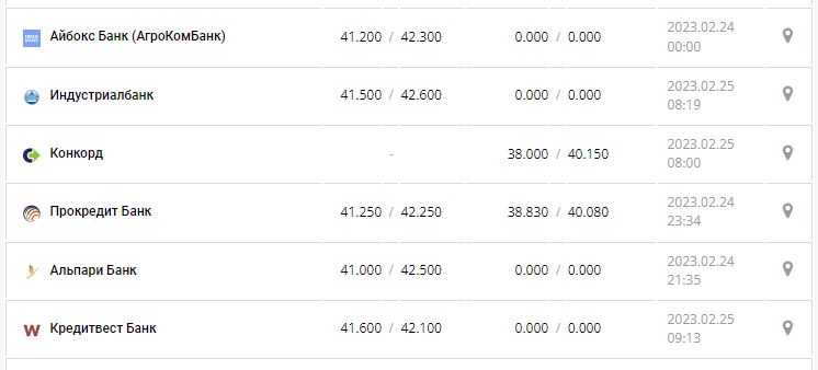 Курс валют в Україні 25 лютого 2023 року: скільки коштує долар і євро.