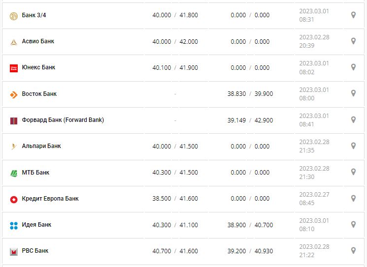 Курс валют в Украине 1 марта 2023: сколько стоит доллар и евро.