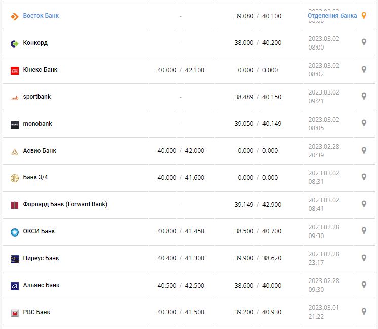 Курс валют в Украине 2 марта 2023: сколько стоит доллар и евро.