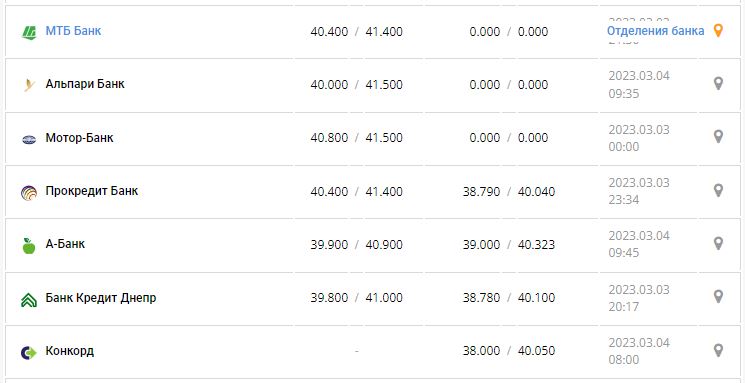 Курс валют в Украине 4 марта 2023: сколько стоит доллар и евро.