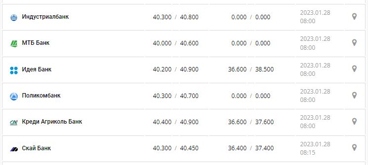 Курс валют в Украине 28 января 2023 года: сколько стоит доллар и евро.
