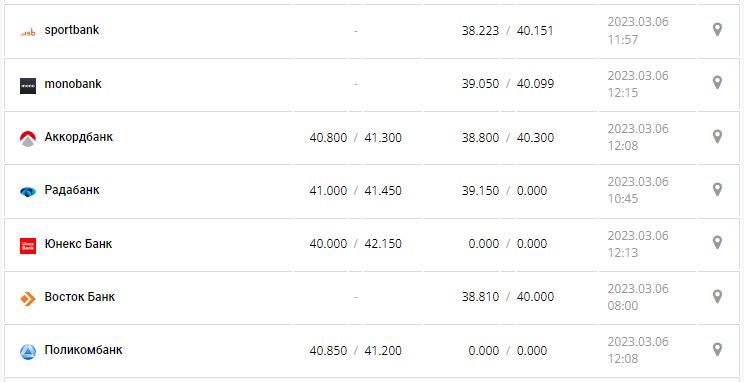 Курс валют в Украине 6 марта 2023: сколько стоит доллар и евро.