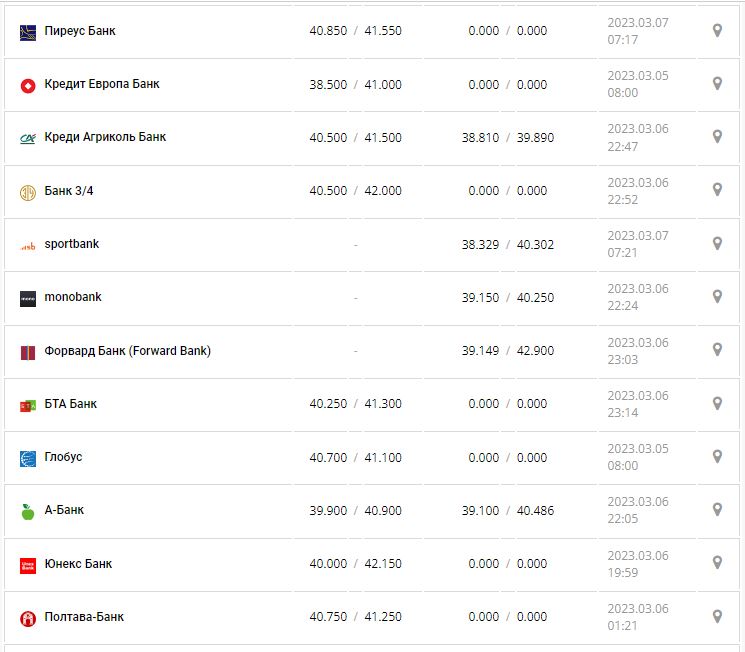 Курс валют в Украине 7 марта 2023: сколько стоит доллар и евро.