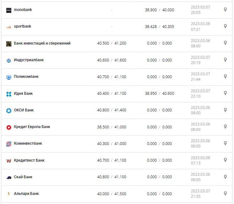 Курс валют в Украине 8 марта 2023: сколько стоит доллар и евро.