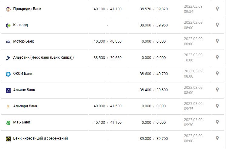 Курс валют в Украине 9 марта 2023: сколько стоит доллар и евро.