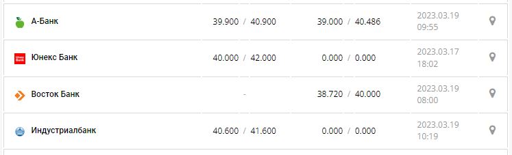 Курс валют в Украине 19 марта 2023: сколько стоит доллар и евро.