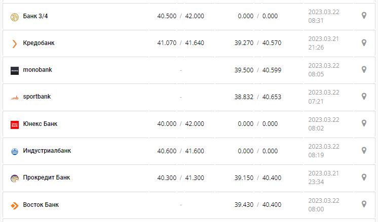 Курс валют в Украине 22 марта 2023: сколько стоит доллар и евро.