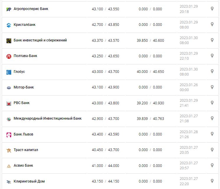  Курс валют в Украине 29 января 2023: сколько стоит доллар и евро 