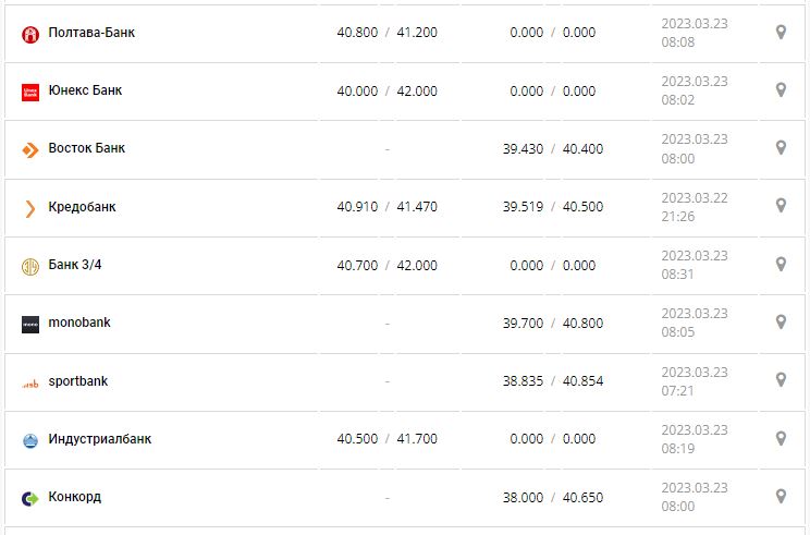 Курс валют в Украине 23 марта 2023: сколько стоит доллар и евро.