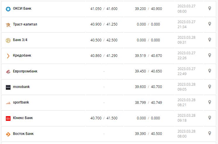 Курс валют в Украине 28 марта 2023: сколько стоит доллар и евро.