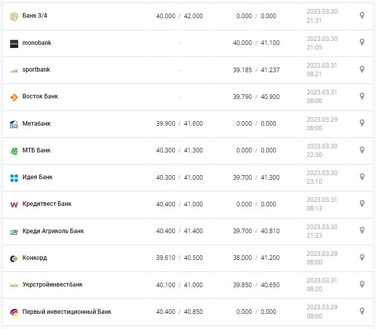 Курс валют в Украине 31 марта 2023: сколько стоит доллар и евро.