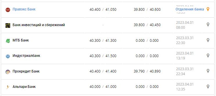 Курс валют в Україні 2 квітня 2023 року: скільки коштує долар і євро.