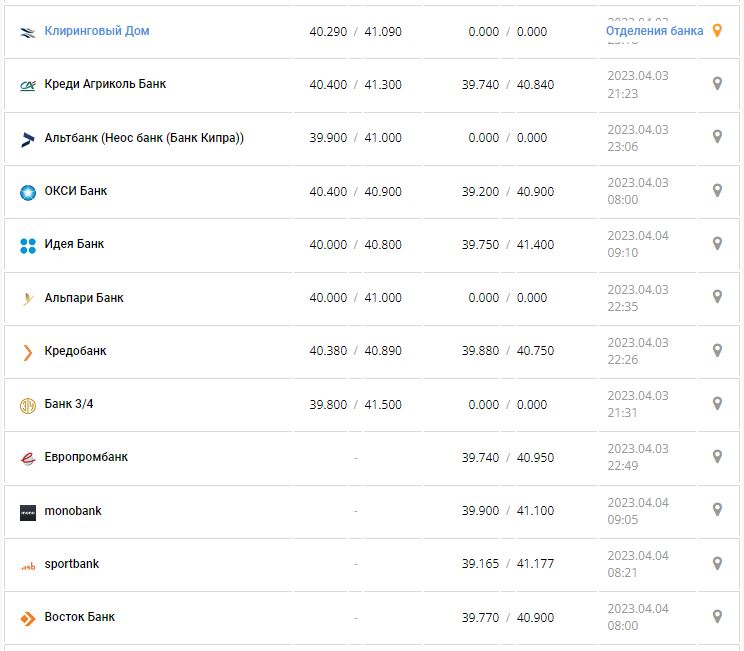 Курс валют в Украине 4 апреля 2023: сколько стоит доллар и евро.