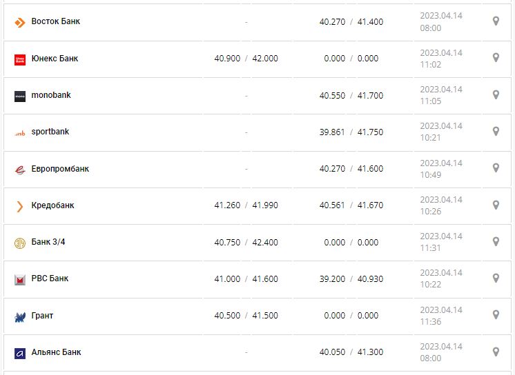 Курс валют в Украине 14 апреля 2023: сколько стоит доллар и евро.
