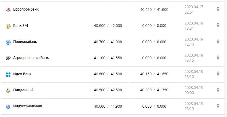 Курс валют в Украине 19 апреля 2023: сколько стоит доллар и евро.