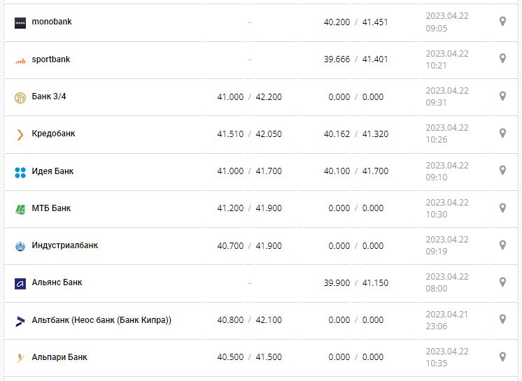 Курс валют в Украине 22 апреля 2023: сколько стоит доллар и евро.