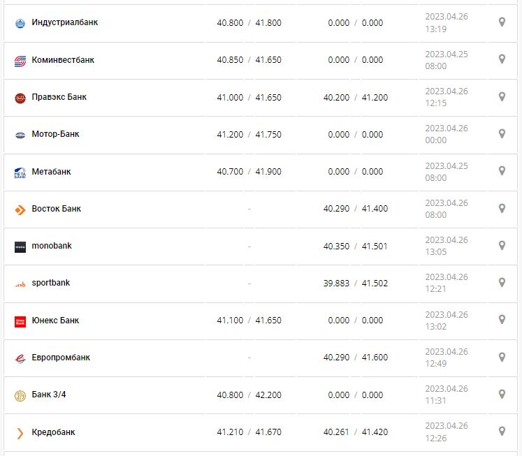 Курс валют в Украине 26 апреля 2023: сколько стоит доллар и евро.