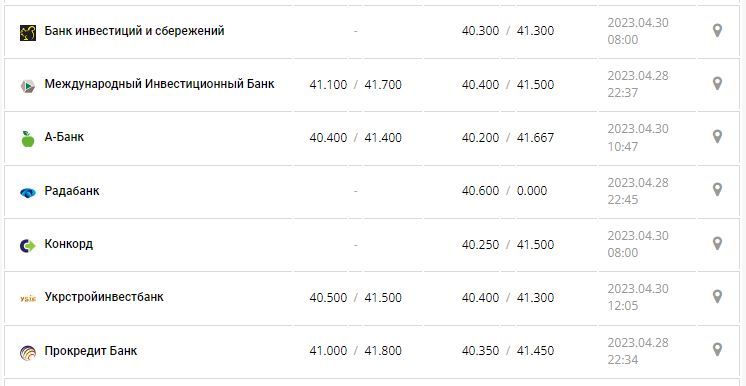Курс валют в Украине 30 апреля 2023: сколько стоит доллар и евро.
