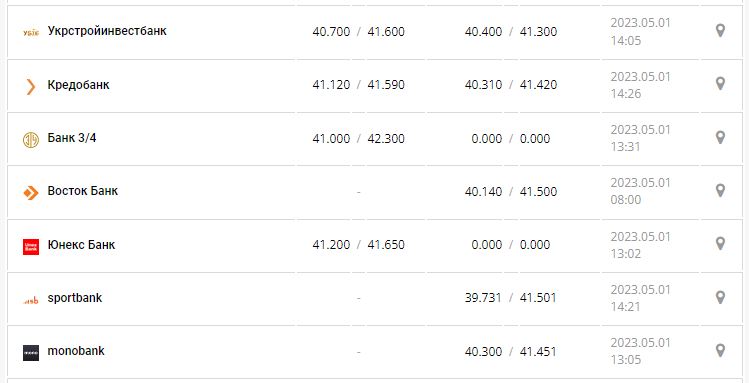 Курс валют в Украине 1 мая 2023: сколько стоит доллар и евро.