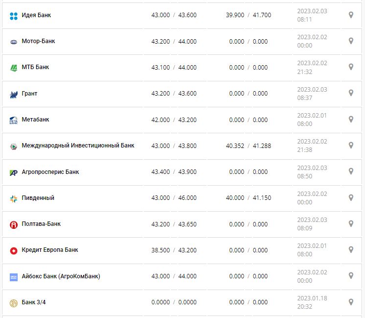 Курс валют в Україні 3 лютого 2023 року: скільки коштує долар і євро