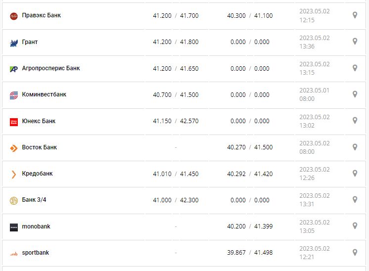 Курс валют в Украине 2 мая 2023: сколько стоит доллар и евро.