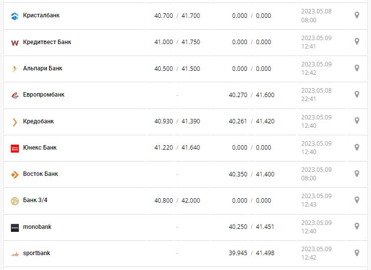 Курс валют в Украине 9 мая 2023: сколько стоит доллар и евро.