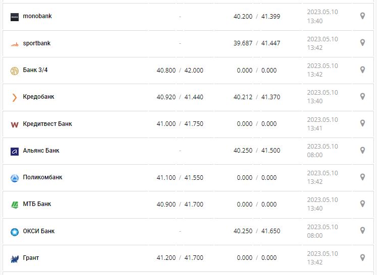Курс валют в Украине 10 мая 2023: сколько стоит доллар и евро.