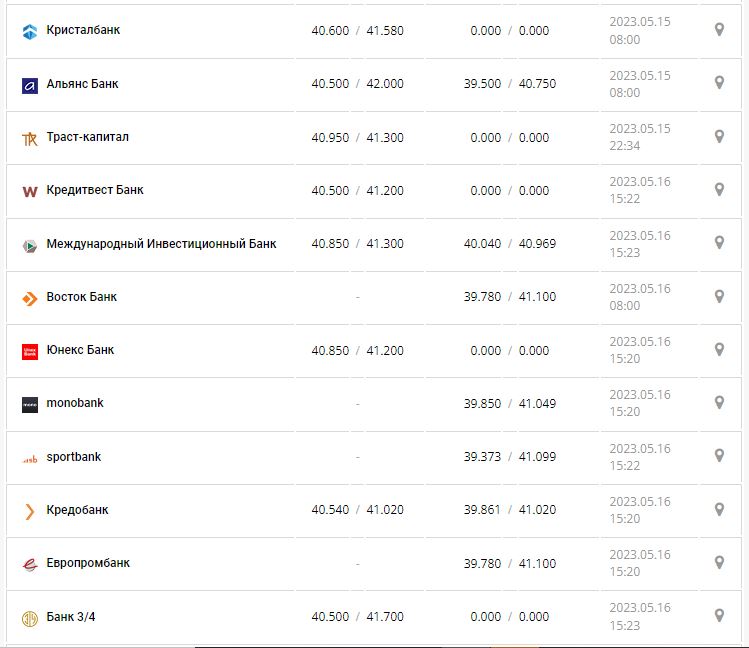 Курс валют в Украине 16 мая 2023: сколько стоит доллар и евро.
