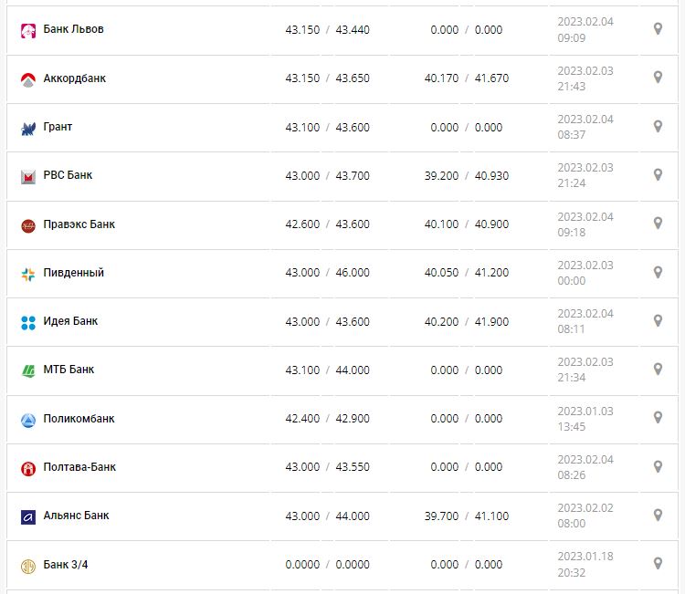 Курс валют в Україні 4 лютого 2023 року: скільки коштує долар і євро