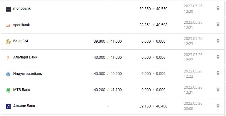 Курс валют в Украине 26 мая 2023: сколько стоит доллар и евро.