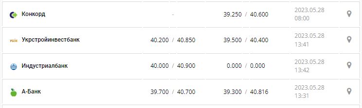 Курс валют в Україні 28 травня 2023 року: скільки коштує долар і євро.