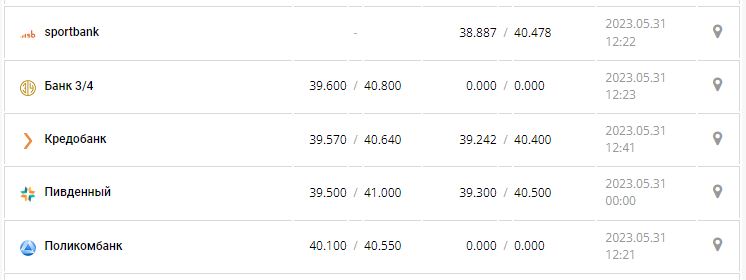 Курс валют в Украине 31 мая 2023: сколько стоит доллар и евро.