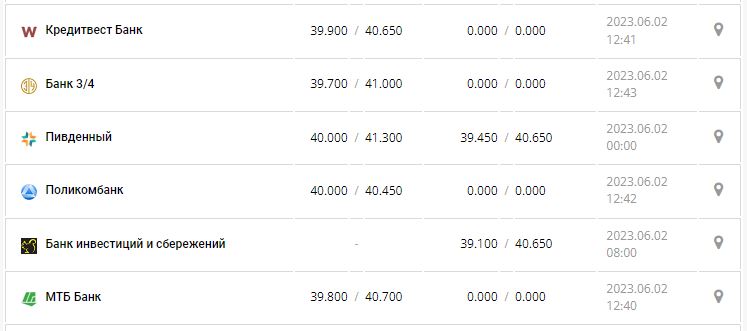 Курс валют в Україні 2 червня 2023 року: скільки коштує долар і євро.