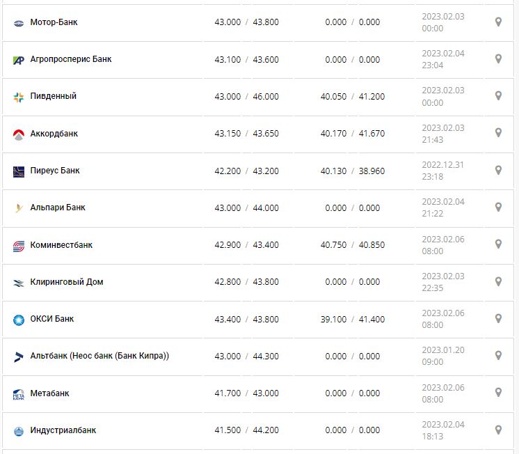 Курс валют в Україні 6 лютого 2023 року: скільки коштує долар і євро.