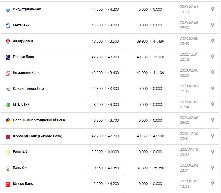 Курс валют в Україні 7 лютого 2023 року: скільки коштує долар і євро.