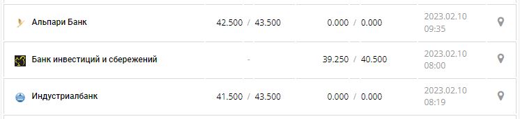 Курс валют в Україні 10 лютого 2023 року: скільки коштує долар і євро.