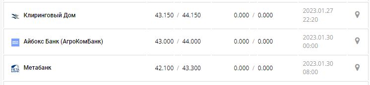  Курс валют в Украине 29 января 2023: сколько стоит доллар и евро 