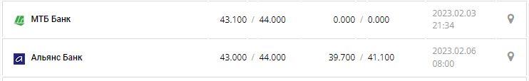 Курс валют в Україні 6 лютого 2023 року: скільки коштує долар і євро.