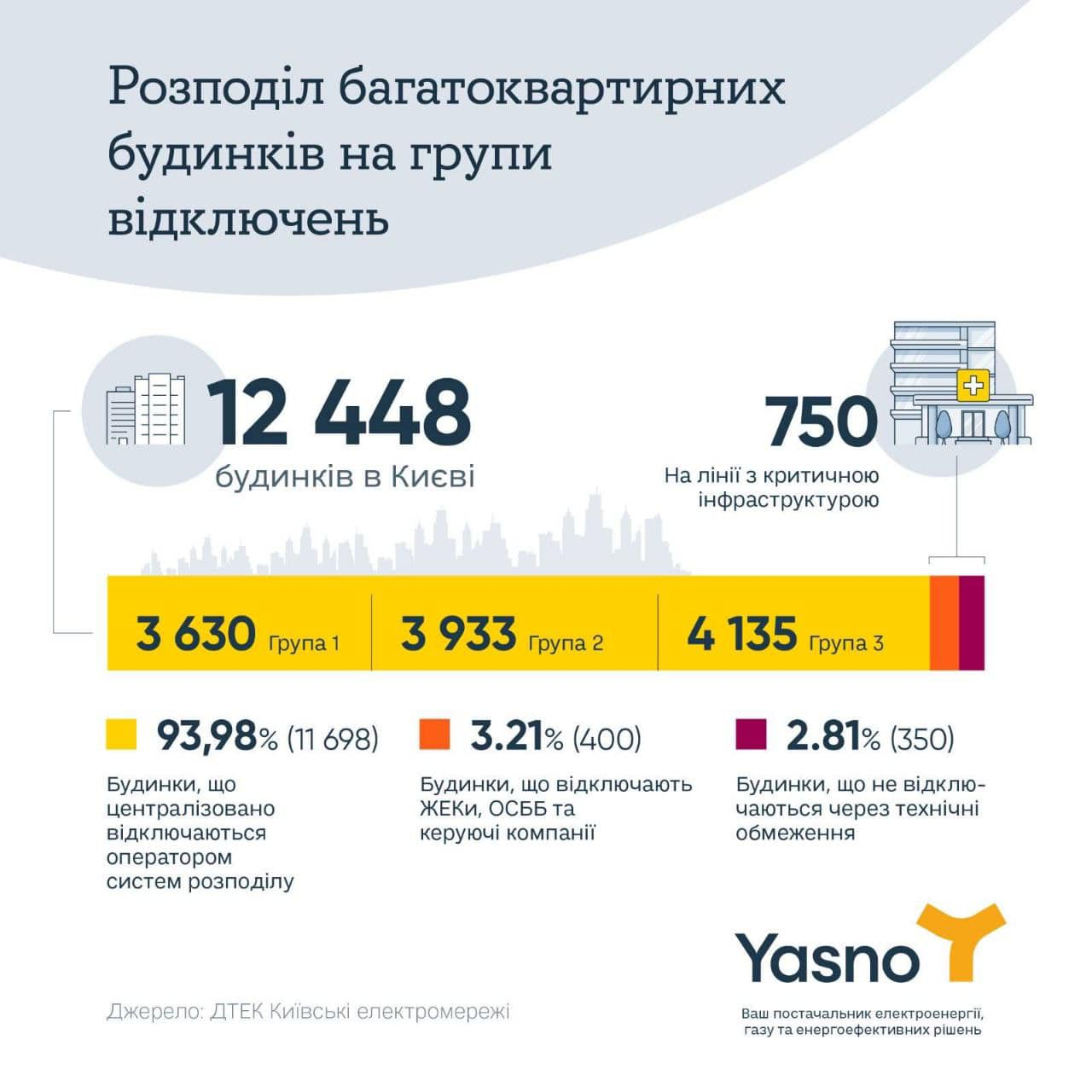 В скольких домах Киева технически невозможно отключать свет - Киев  Vgorode.ua