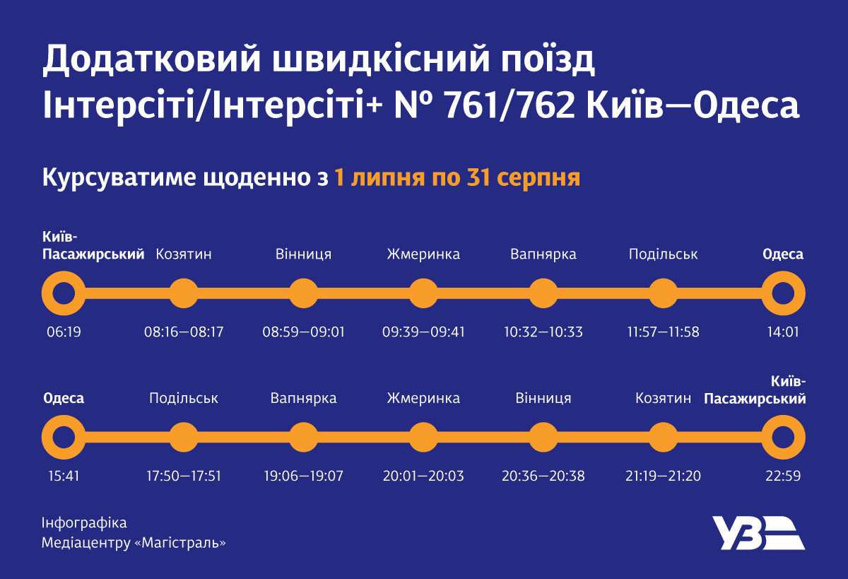 Успеешь к морю: "Укрзализныця" назначила дополнительный поезд в Одессу фото 1