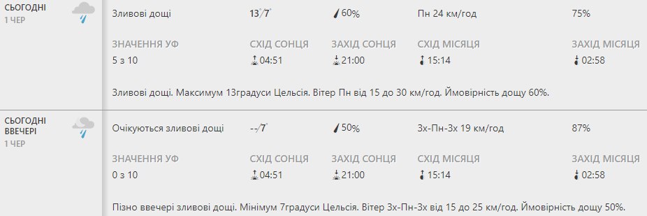 Будь в курсе: какая погода ждет киевлян на этой неделе фото 1